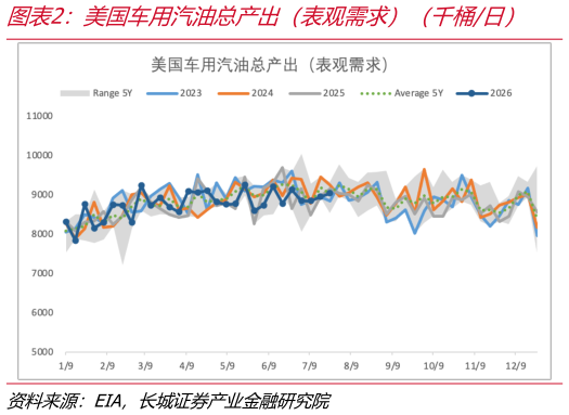 咨询大家美国车用汽油总产出（表观需求）（千桶日）    美国蒸馏燃油总产出（表观需求）（千桶日）