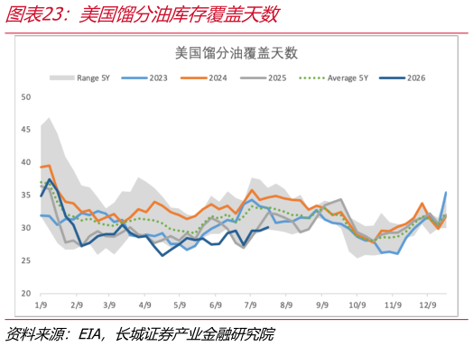 我想了解一下美国馏分油库存覆盖天数