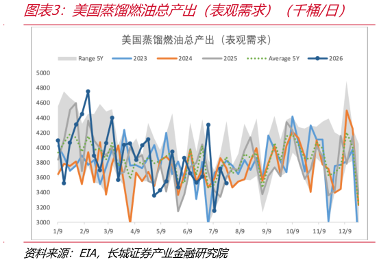 我想了解一下美国蒸馏燃油总产出（表观需求）（千桶日）