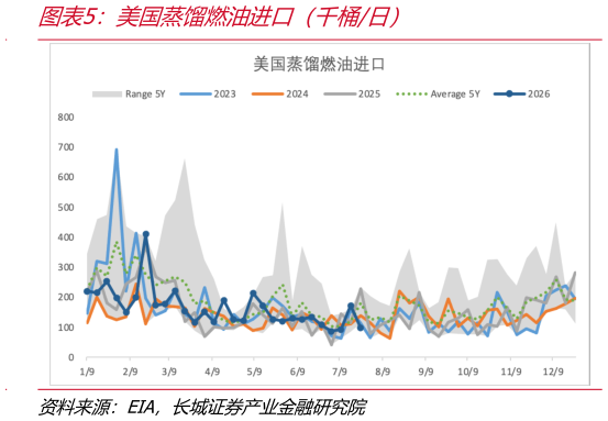 咨询下各位美国蒸馏燃油进口（千桶日）