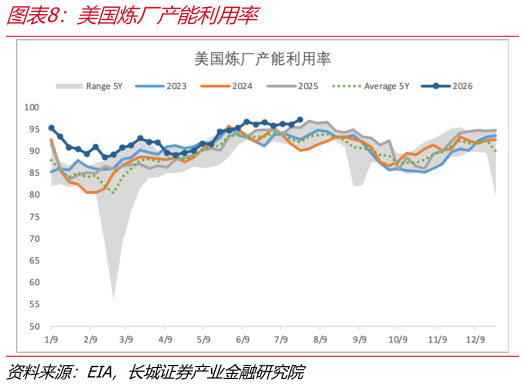 我想了解一下美国炼厂产能利用率