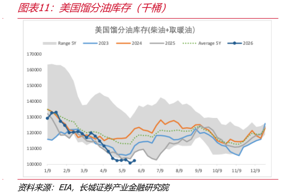 想问下各位网友美国馏分油库存（千桶）