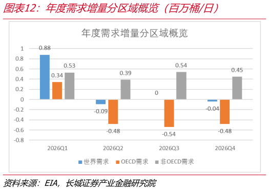 谁知道年度需求增量分区域概览（百万桶日）