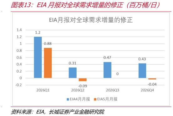 一起讨论下EIA月报对全球需求增量的修正（百万桶日）