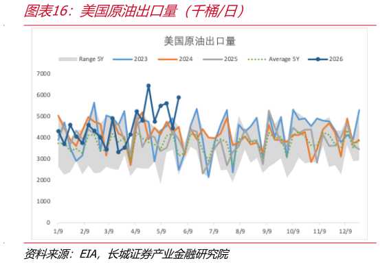 如何了解美国原油出口量（千桶日）