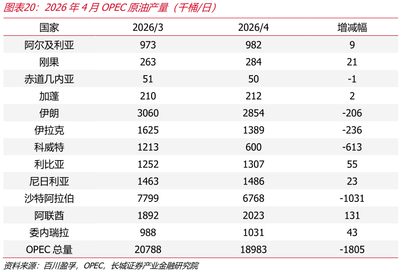 你知道2026年4月OPEC原油产量（千桶日）
