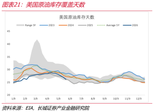 如何解释美国原油库存覆盖天数