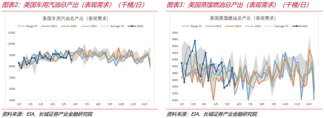 如何解释美国车用汽油总产出（表观需求）（千桶日）    美国蒸馏燃油总产出（表观需求）（千桶日）美国蒸馏燃油总产出（表观需求）（千桶日）