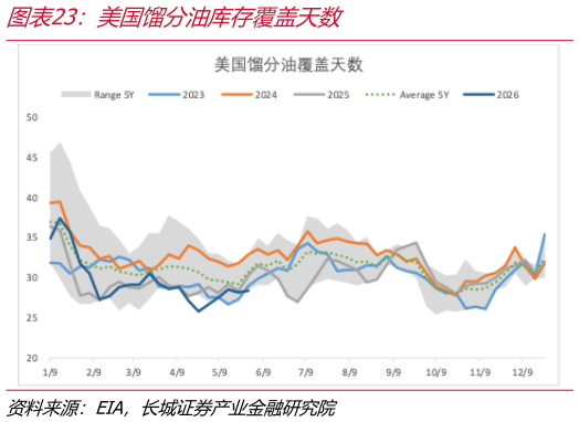 如何解释美国馏分油库存覆盖天数