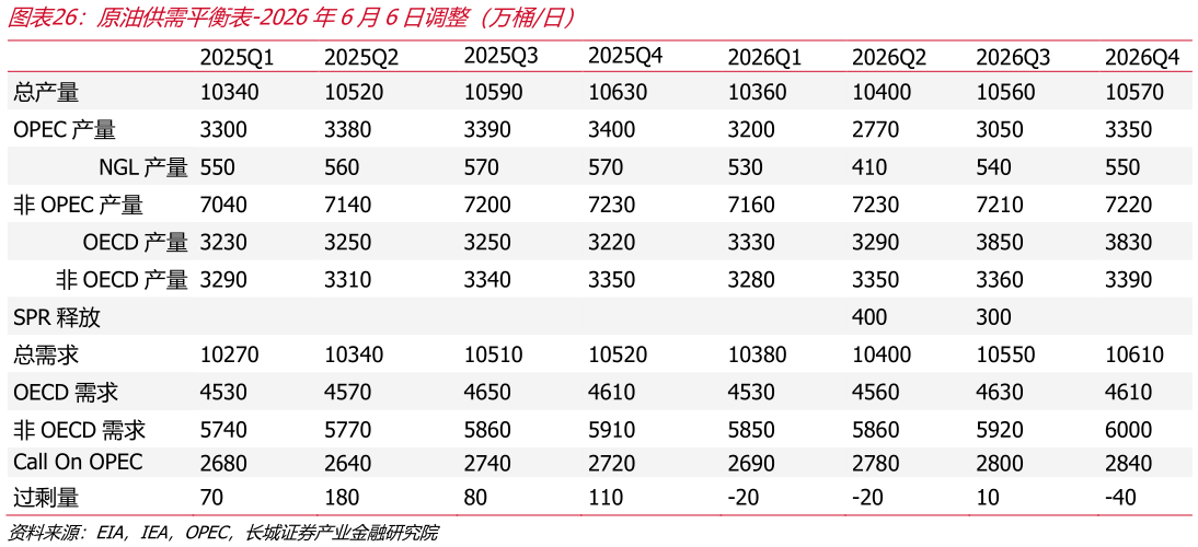 如何才能原油供需平衡表-2026年6月6日调整（万桶日）