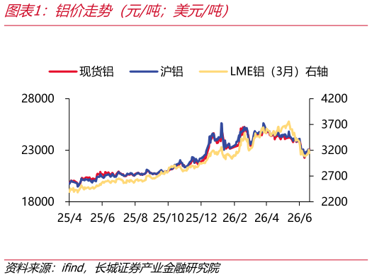 咨询下各位铝价走势（元吨美元吨）
