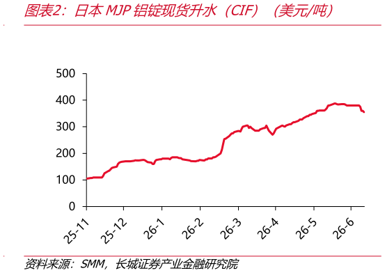 我想了解一下日本MJP铝锭现货升水（CIF）（美元吨）