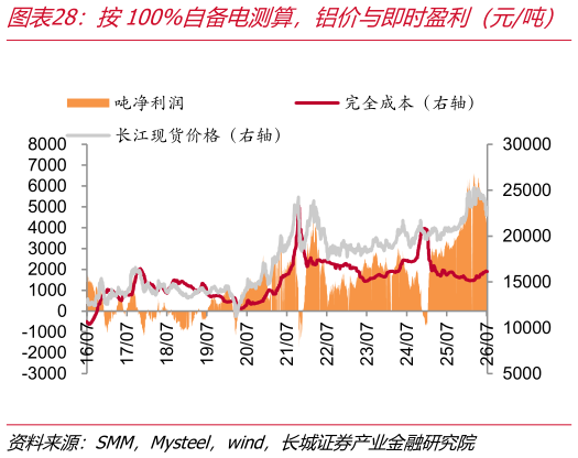 如何才能按100%自备电测算，铝价与即时盈利（元吨）   电解铝成本曲线（元吨）