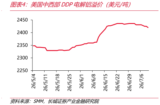 如何才能美国中西部DDP电解铝溢价（美元吨）