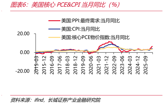 一起讨论下美国核心PCECPI当月同比（%）