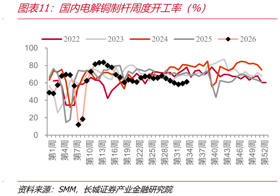 谁能回答国内电解铜制杆周度开工率（%）