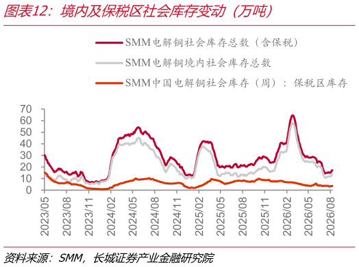 如何了解境内及保税区社会库存变动（万吨）