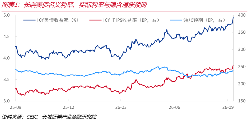 请问一下长端美债名义利率、实际利率与隐含通胀预期