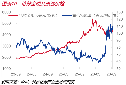 咨询下各位伦敦金现及原油价格
