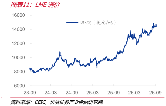 请问一下LME铜价
