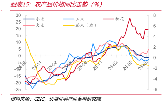 请问一下农产品价格同比走势（%）