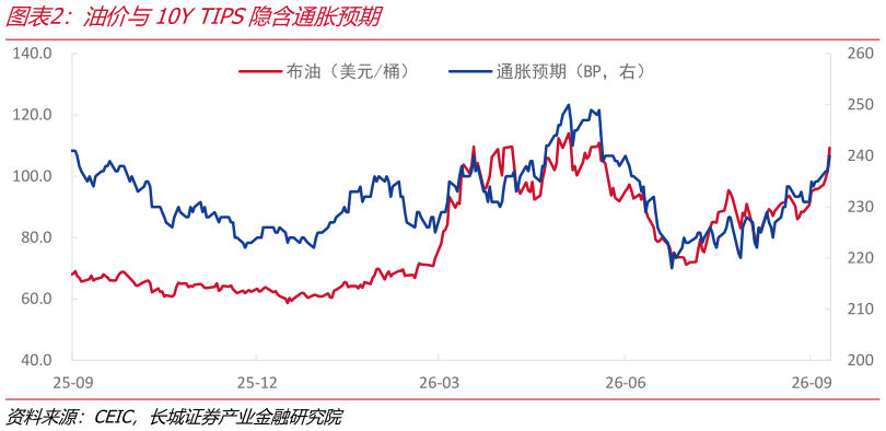 怎样理解油价与10Y TIPS隐含通胀预期