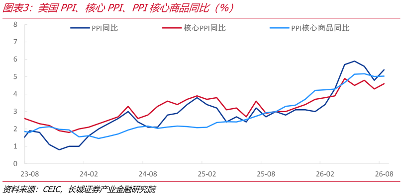 我想了解一下美国PPI、核心PPI、PPI核心商品同比（%）