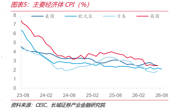 如何看待主要经济体CPI（%）
