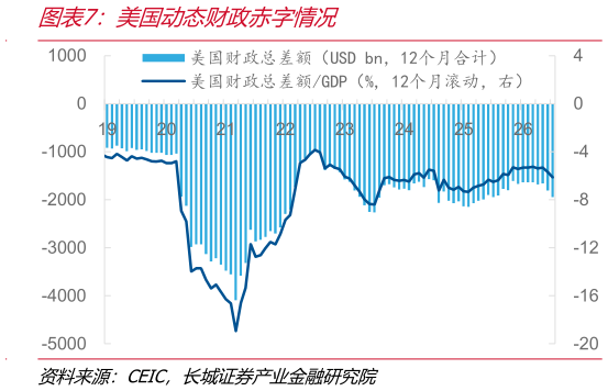 如何了解美国动态财政赤字情况