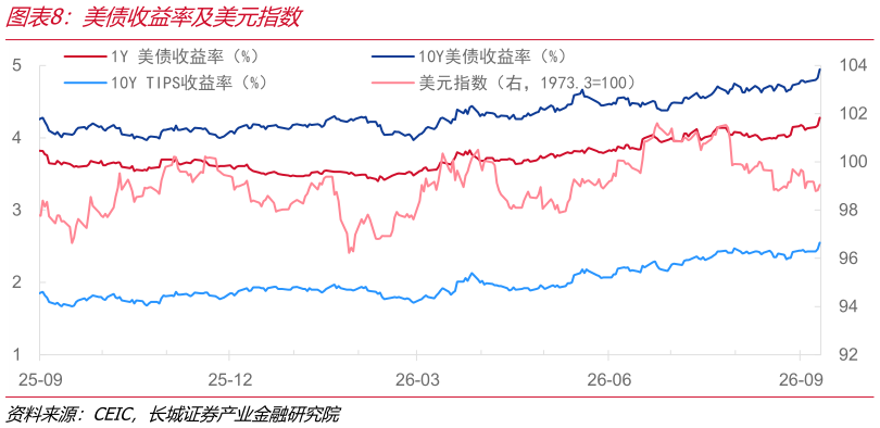怎样理解美债收益率及美元指数