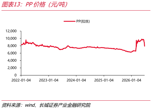 你知道PP价格（元吨）