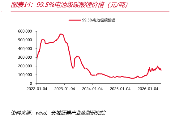 如何解释99.5%电池级碳酸锂价格（元吨）