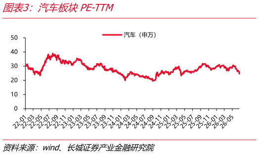 我想了解一下汽车板块PE-TTM