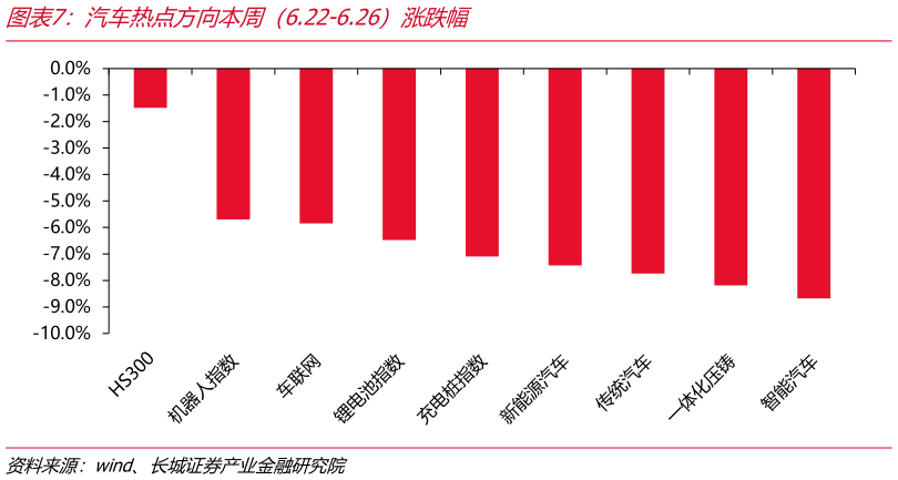 怎样理解汽车热点方向本周（6.22-6.26）涨跌幅