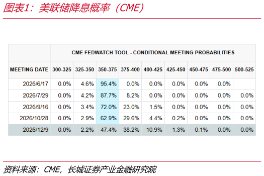 想关注一下美联储降息概率（CME）