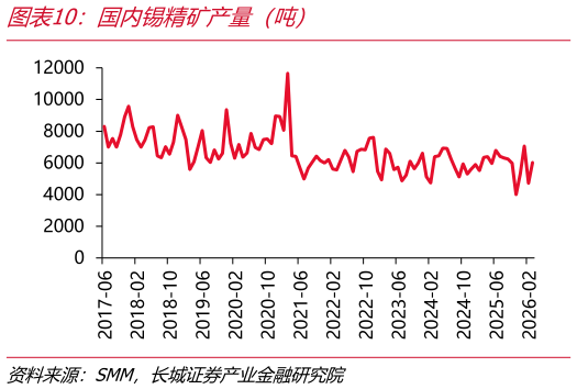 咨询下各位国内锡精矿产量（吨）