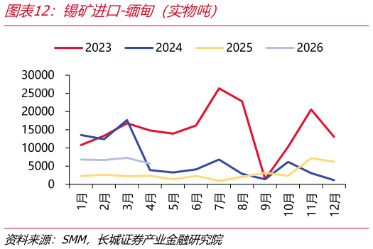 谁知道锡矿进口-缅甸（实物吨）