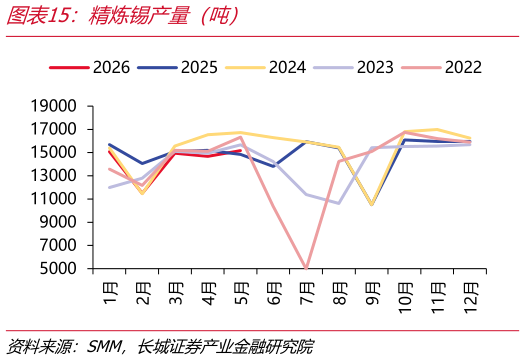怎样理解精炼锡产量（吨）