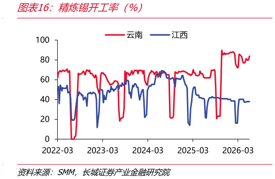 一起讨论下精炼锡开工率（%）