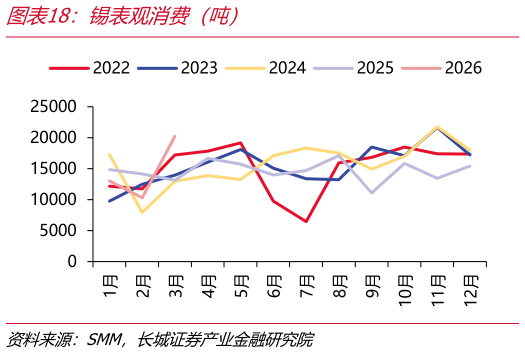 你知道锡表观消费（吨）