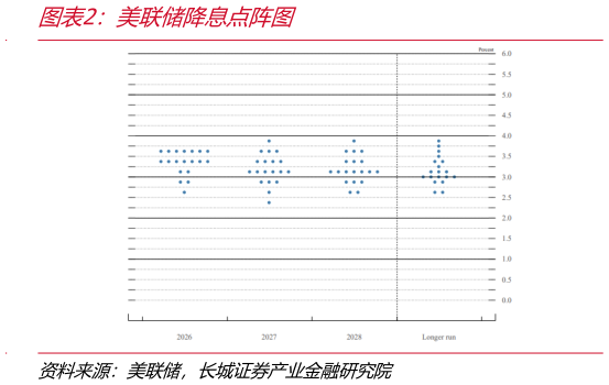 想问下各位网友美联储降息点阵图