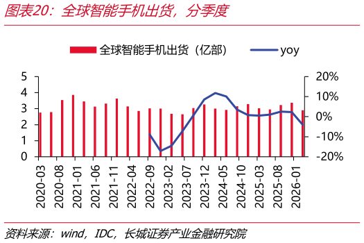 如何看待全球智能手机出货，分季度