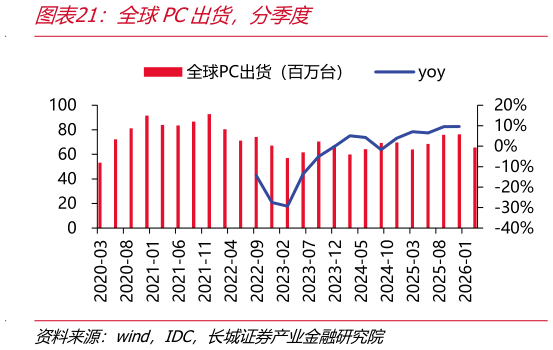 如何才能全球PC出货，分季度