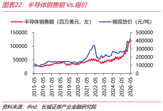谁能回答半导体销售额Vs.锡价