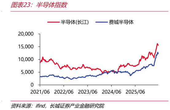 如何才能半导体指数