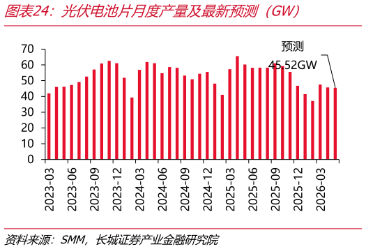 各位网友请教一下光伏电池片月度产量及最新预测（GW）