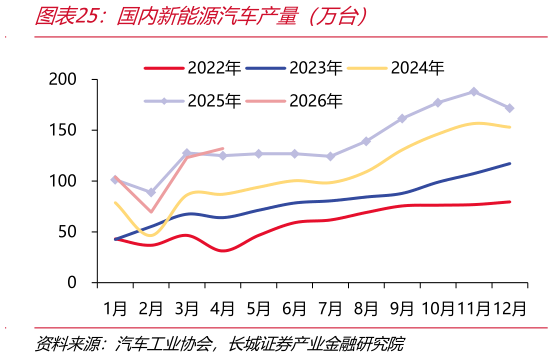 想关注一下国内新能源汽车产量（万台）