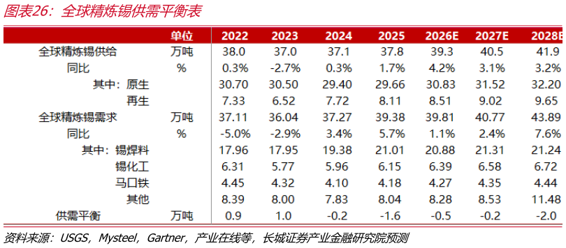 如何了解全球精炼锡供需平衡表