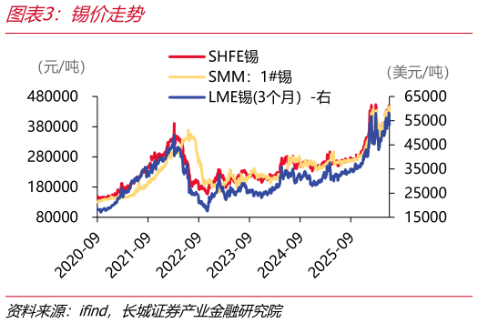 怎样理解锡价走势