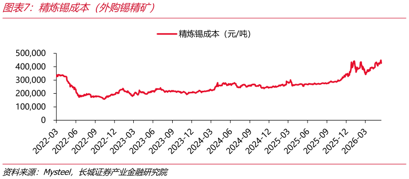 你知道精炼锡成本（外购锡精矿）